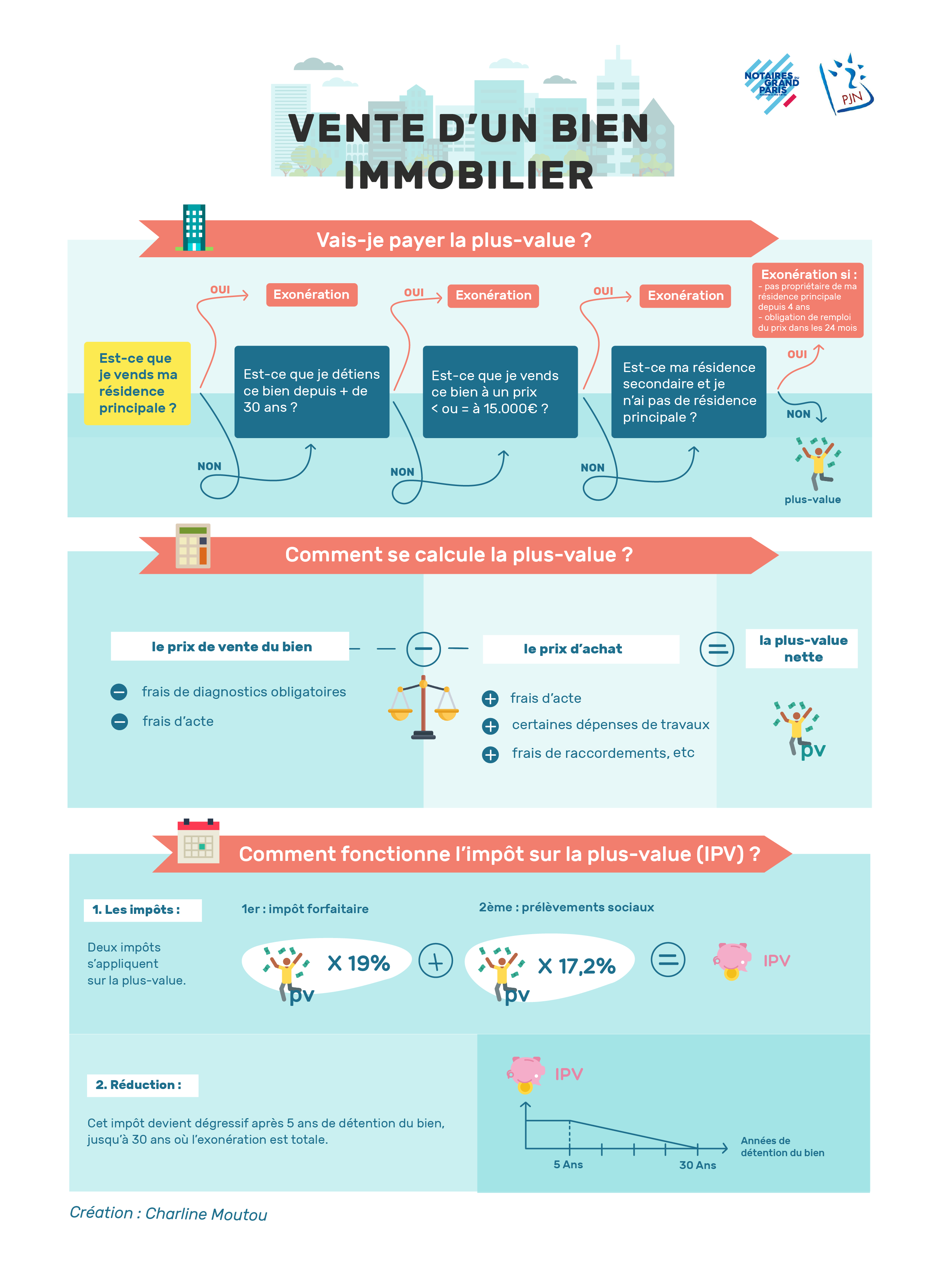 Infographie "Vente d'un bien immobilier"